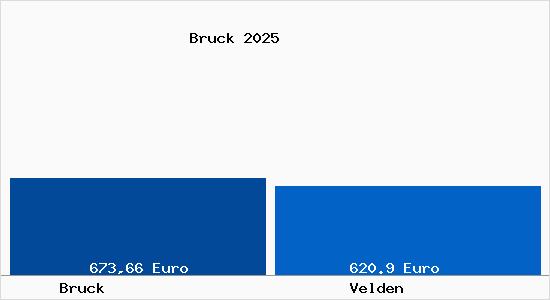 Aktueller Bodenrichtwert in Velden Bruck