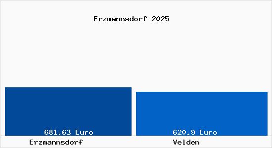Aktueller Bodenrichtwert in Velden Erzmannsdorf