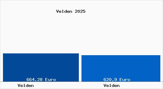 Aktueller Bodenrichtwert in Velden Velden
