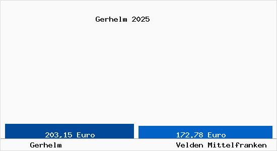 Aktueller Bodenrichtwert in Velden Mittelfranken Gerhelm