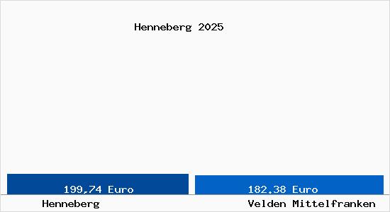 Aktueller Bodenrichtwert in Velden Mittelfranken Henneberg