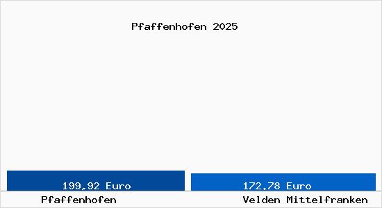 Aktueller Bodenrichtwert in Velden Mittelfranken Pfaffenhofen