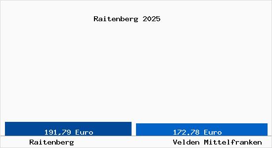 Aktueller Bodenrichtwert in Velden Mittelfranken Raitenberg