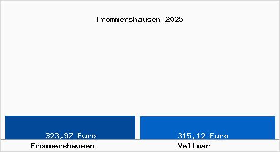 Aktueller Bodenrichtwert in Vellmar Frommershausen