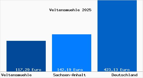Aktueller Bodenrichtwert in Veltensmuehle