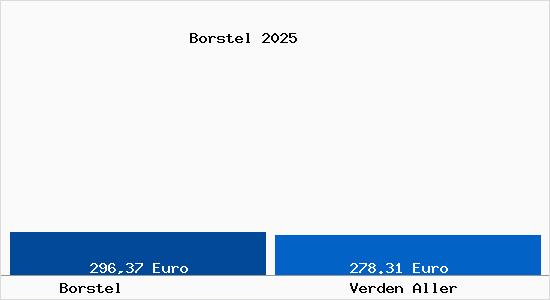 Aktueller Bodenrichtwert in Verden Aller Borstel