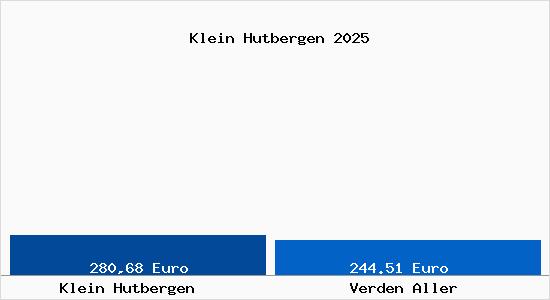 Aktueller Bodenrichtwert in Verden Aller Klein Hutbergen