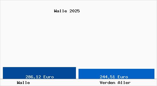 Aktueller Bodenrichtwert in Verden Aller Walle