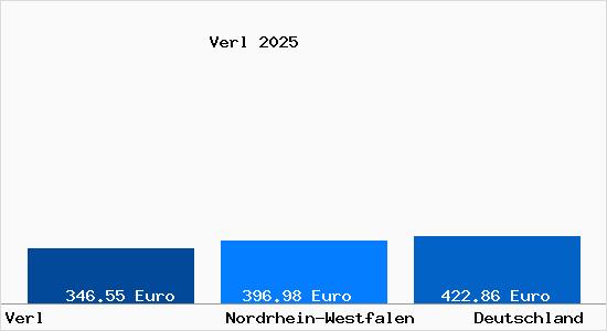 Aktueller Bodenrichtwert in Verl