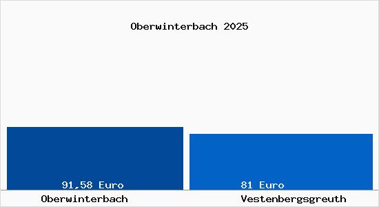 Aktueller Bodenrichtwert in Vestenbergsgreuth Oberwinterbach