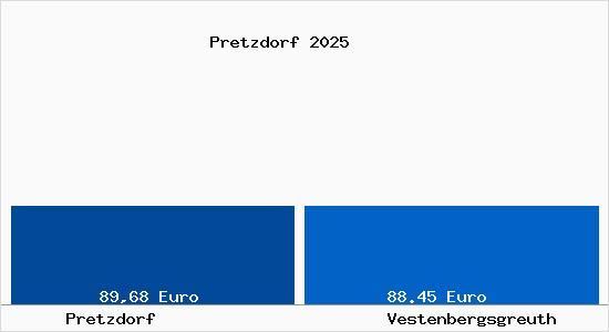 Aktueller Bodenrichtwert in Vestenbergsgreuth Pretzdorf