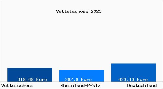Aktueller Bodenrichtwert in Vettelscho&szlig;