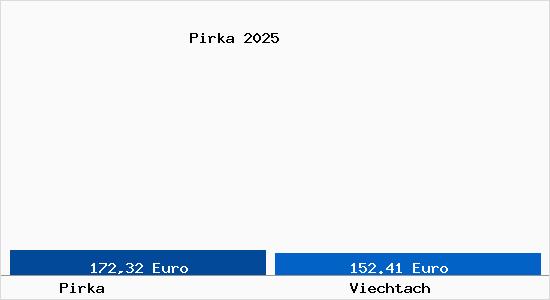 Aktueller Bodenrichtwert in Viechtach Pirka