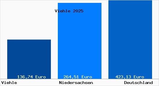 Aktueller Bodenrichtwert in Viehle