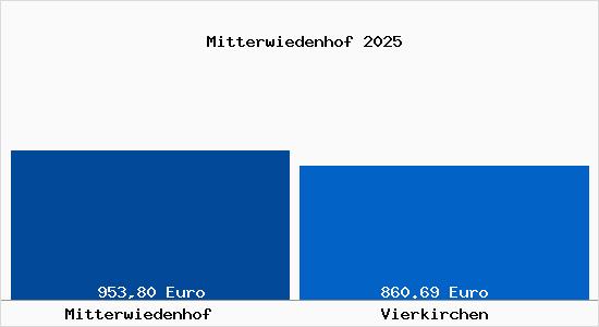 Aktueller Bodenrichtwert in Vierkirchen Mitterwiedenhof