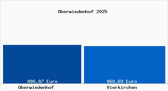 Aktueller Bodenrichtwert in Vierkirchen Oberwiedenhof