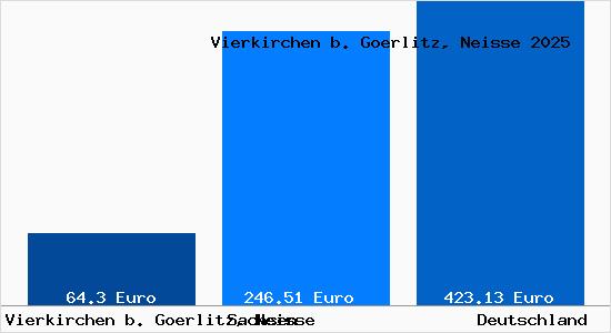 Aktueller Bodenrichtwert in Vierkirchen b. Goerlitz, Neisse