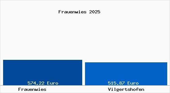 Aktueller Bodenrichtwert in Vilgertshofen Frauenwies