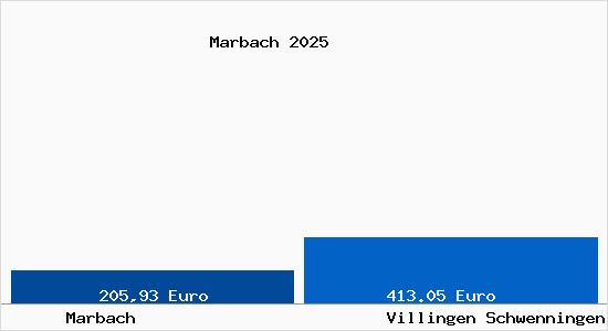 Aktueller Bodenrichtwert in Villingen Schwenningen Marbach