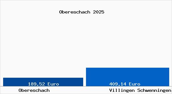 Aktueller Bodenrichtwert in Villingen Schwenningen Obereschach