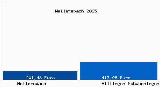 Aktueller Bodenrichtwert in Villingen Schwenningen Weilersbach