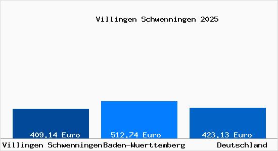 Aktueller Bodenrichtwert in Villingen Schwenningen