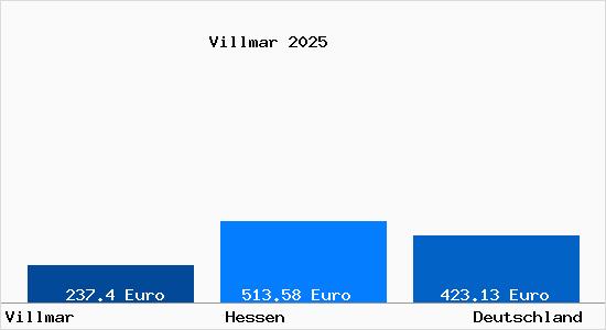 Aktueller Bodenrichtwert in Villmar