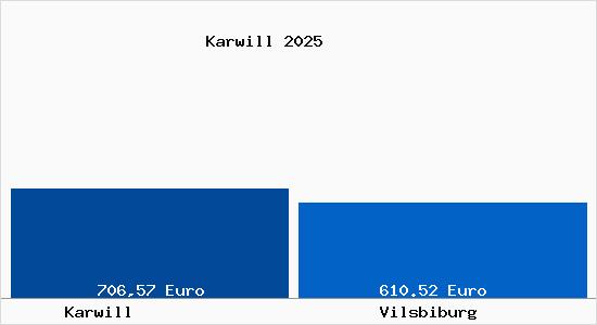 Aktueller Bodenrichtwert in Vilsbiburg Karwill