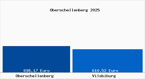 Aktueller Bodenrichtwert in Vilsbiburg Oberschellenberg