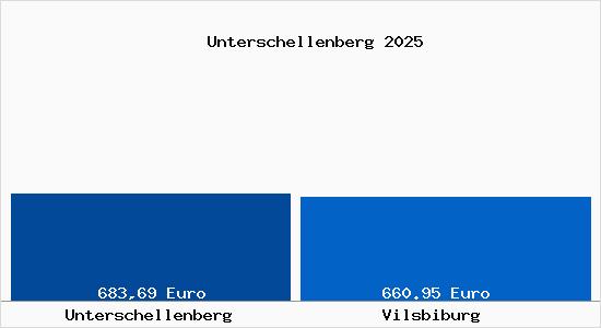 Aktueller Bodenrichtwert in Vilsbiburg Unterschellenberg