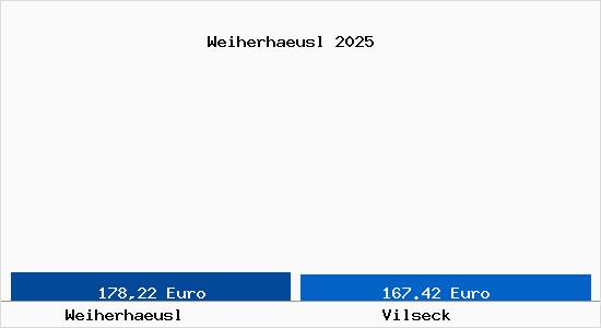 Aktueller Bodenrichtwert in Vilseck Weiherhaeusl