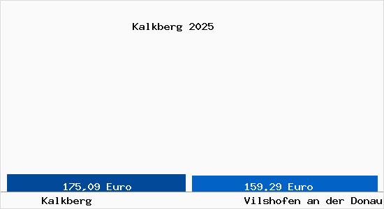 Aktueller Bodenrichtwert in Vilshofen an der Donau Kalkberg