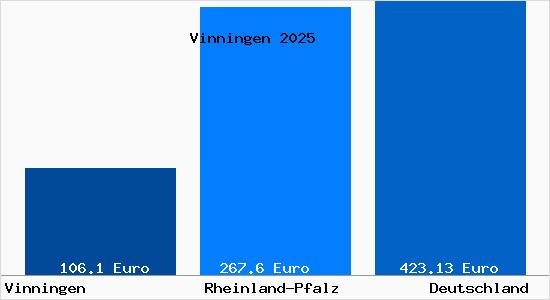 Aktueller Bodenrichtwert in Vinningen
