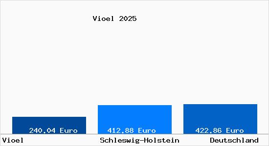 Aktueller Bodenrichtwert in Vioel