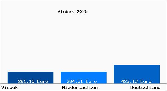 Aktueller Bodenrichtwert in Visbek Kr. Vechta