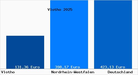 Aktueller Bodenrichtwert in Vlotho