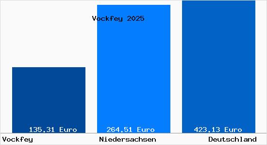 Aktueller Bodenrichtwert in Vockfey