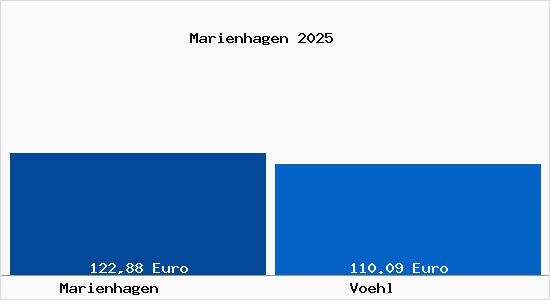 Aktueller Bodenrichtwert in V&ouml;hl Marienhagen