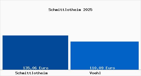 Aktueller Bodenrichtwert in V&ouml;hl Schmittlotheim