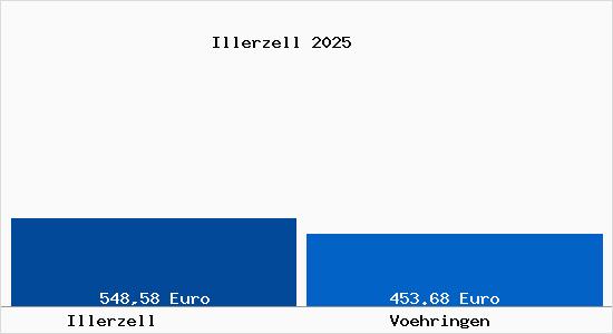 Aktueller Bodenrichtwert in V&ouml;hringen (W&uuml;rttemberg) Illerzell