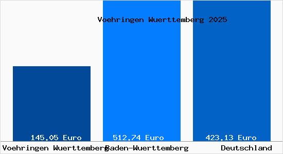Aktueller Bodenrichtwert in Voehringen Wuerttemberg