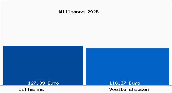 Aktueller Bodenrichtwert in V&ouml;lkershausen (Vacha) Willmanns