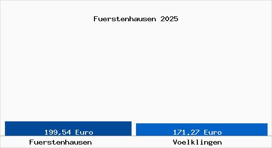 Aktueller Bodenrichtwert in V&ouml;lklingen F&uuml;rstenhausen