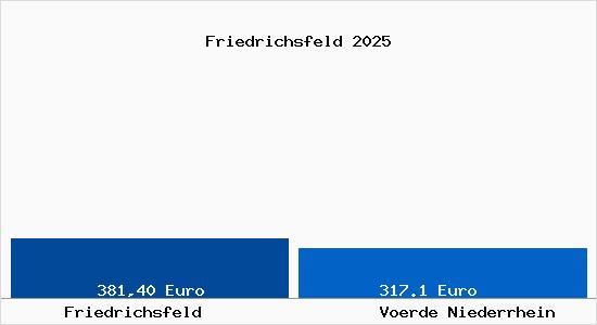 Aktueller Bodenrichtwert in Voerde Niederrhein Friedrichsfeld