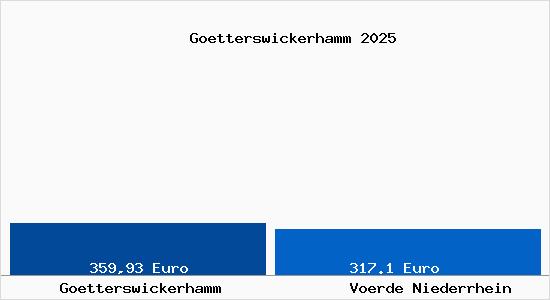 Aktueller Bodenrichtwert in Voerde Niederrhein G&ouml;tterswickerhamm