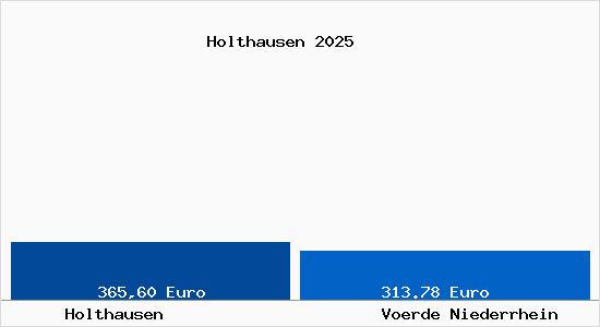 Aktueller Bodenrichtwert in Voerde Niederrhein Holthausen