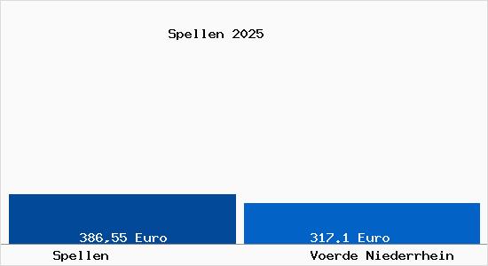 Aktueller Bodenrichtwert in Voerde Niederrhein Spellen