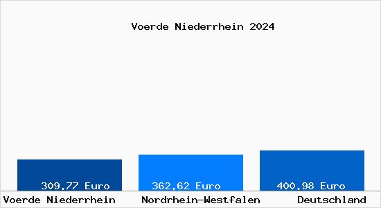 Aktueller Bodenrichtwert in Voerde Niederrhein