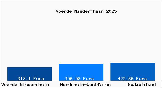 Aktueller Bodenrichtwert in Voerde Niederrhein