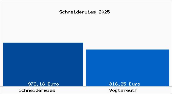 Aktueller Bodenrichtwert in Vogtareuth Schneiderwies